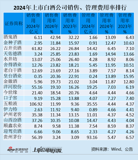 最安全的杠杆炒股平台官网 白酒年报|上市白酒公司销售费用同比增11% 酒鬼酒、金种子酒、古井贡酒销售费用率最高