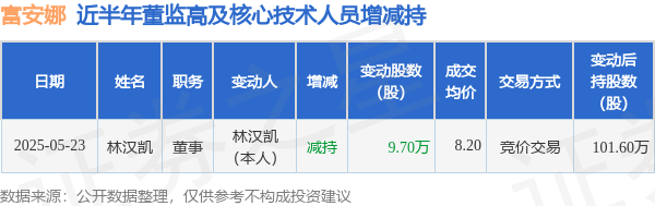股票配资在线导航 富安娜: 5月23日高管林汉凯减持股份合计9.7万股